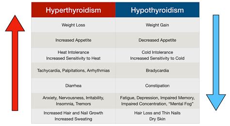Hyper vs hypothyroidism .